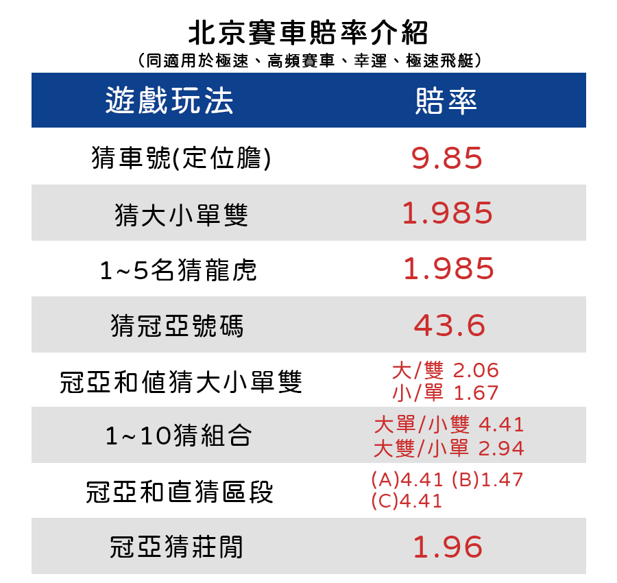 北京賽車賠率