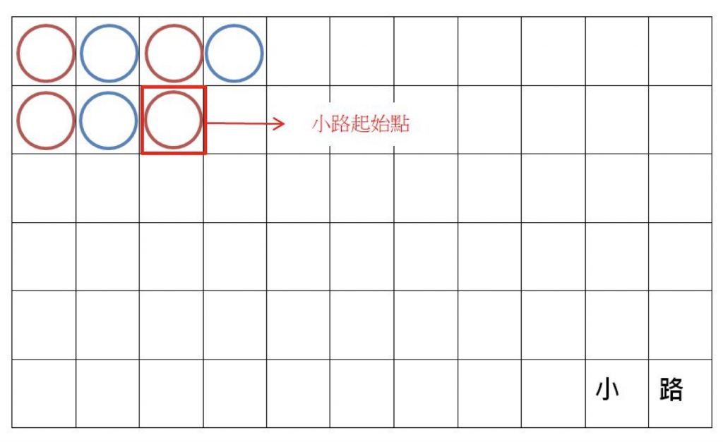 百家樂看路４、小路