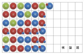 百家樂看路１、棋盤路