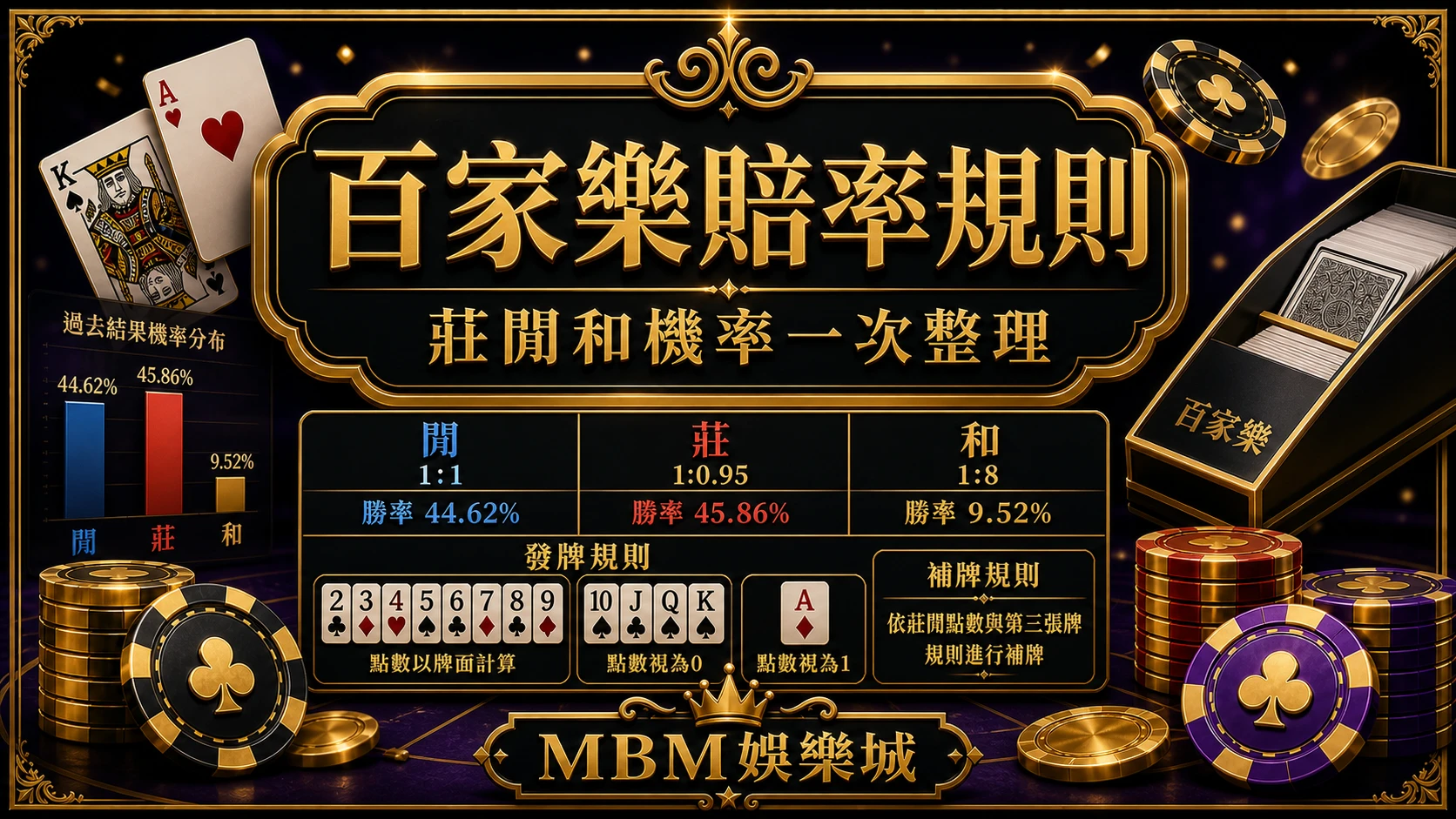 百家樂賠率與算牌規則怎麼看？莊閒和機率一次整理｜大獎娛樂城
