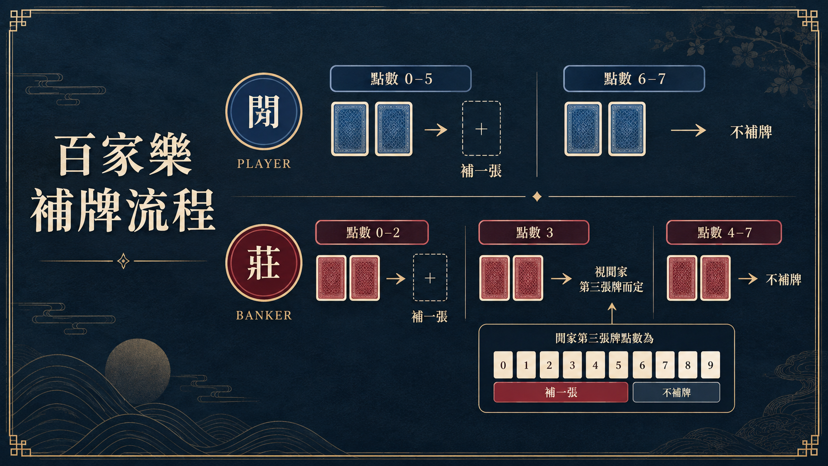 百家樂第三張牌怎麼補？玩家牌與莊家牌流程圖解｜大獎娛樂城