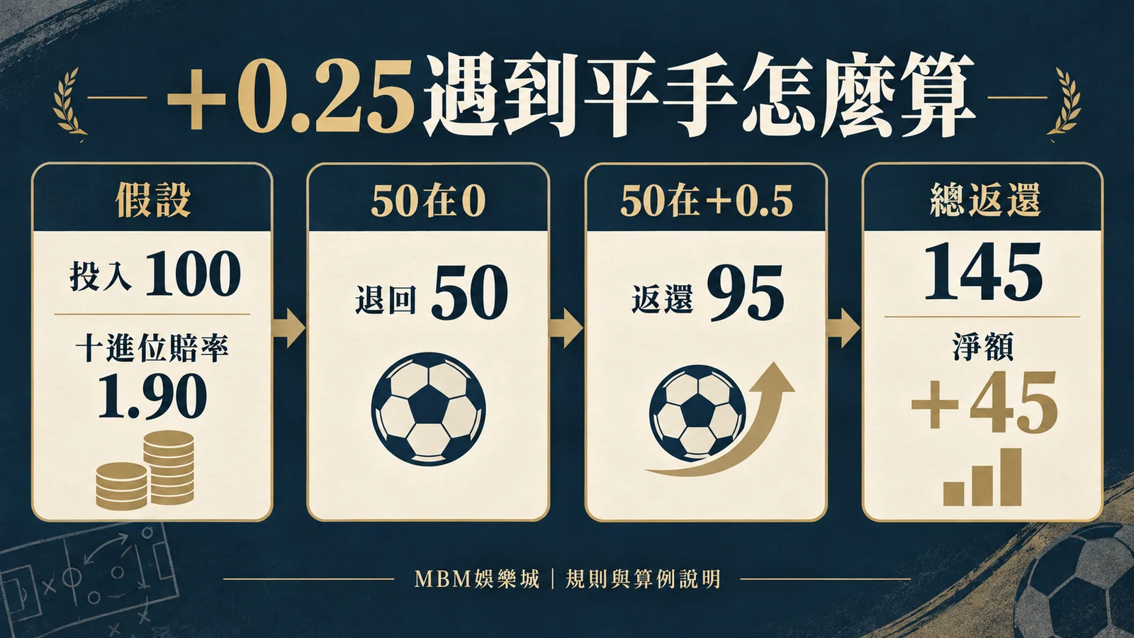 +0.25遇到平手怎麼算:假設投入100,十進位賠率1.90;50在0|退回50;50在+0.5|返還95;總返還145|淨額+45