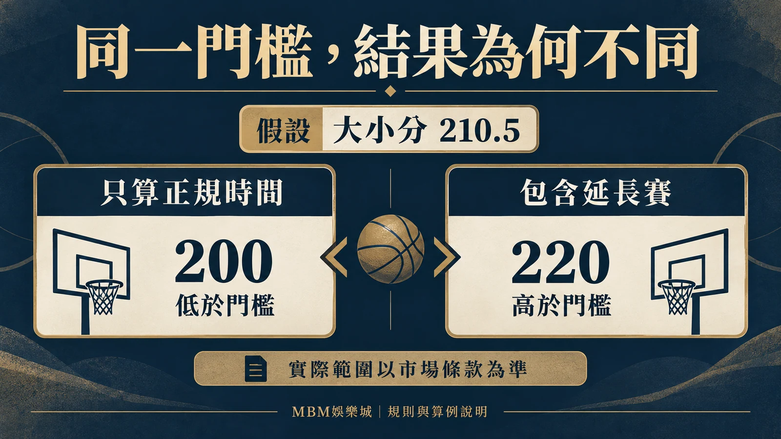 同一門檻,結果為何不同:假設大小分210.5;只算正規時間|200低於門檻;包含延長賽|220高於門檻;實際範圍以市場條款為準