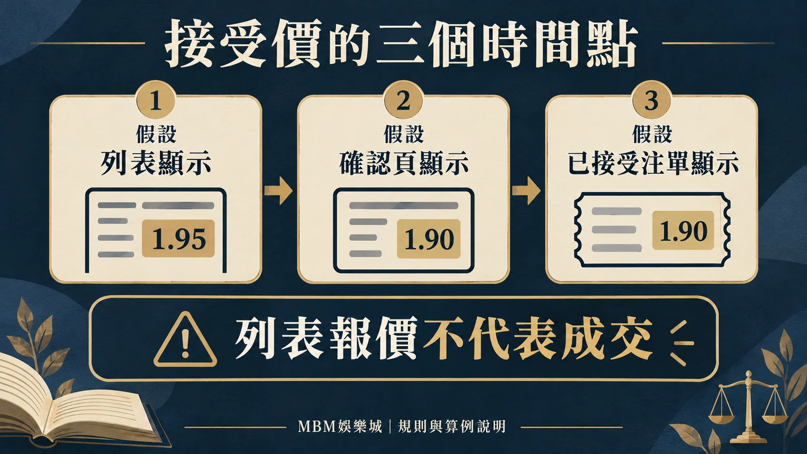 接受價的三個時間點:假設列表顯示1.95;確認頁顯示1.90;已接受注單X顯示1.90。列表報價不代表成交