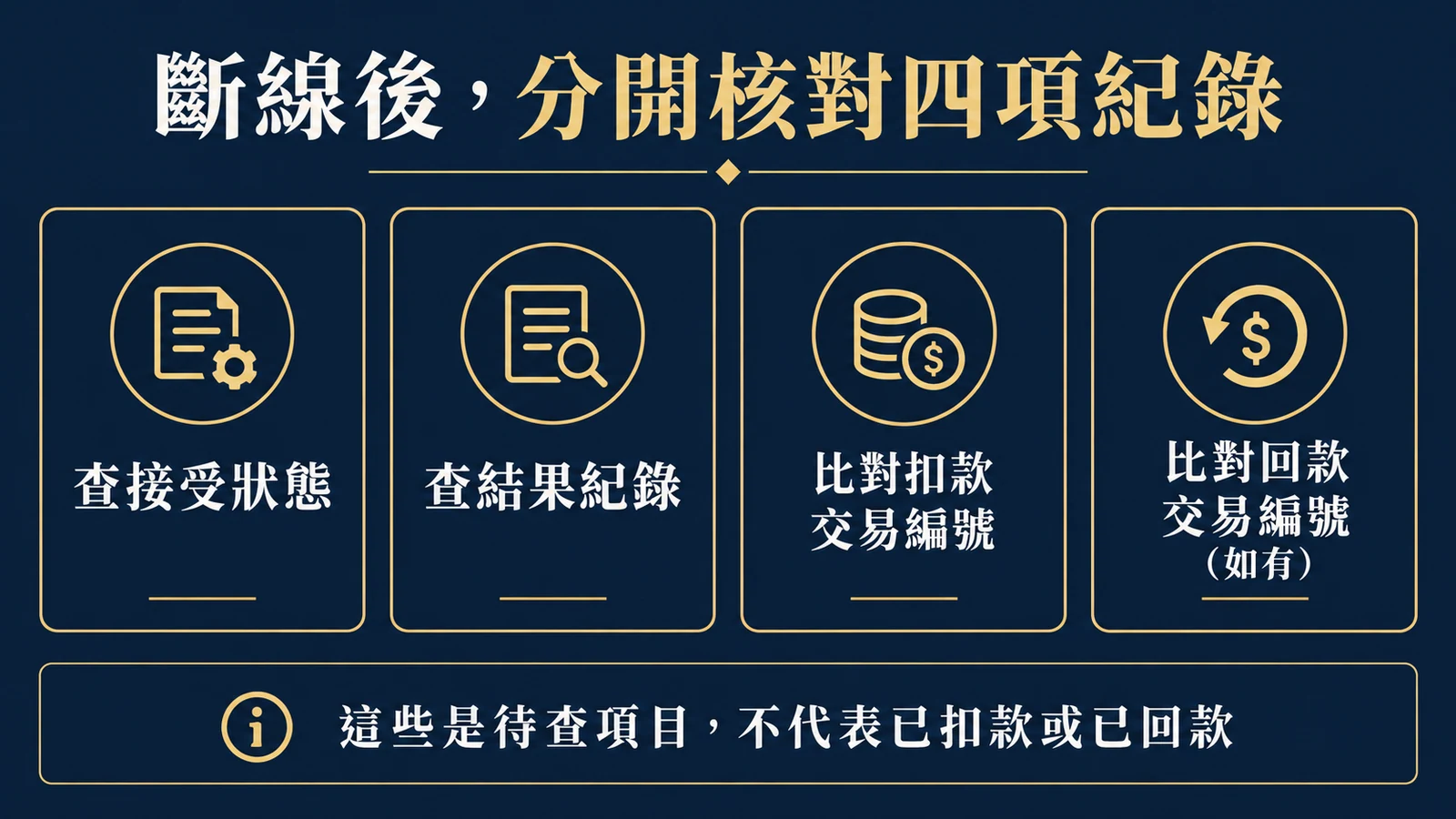 扣款與結果分開確認:是否接受回合;是否產生結果;扣款是哪筆;回款是哪筆。餘額變化不等於完整證據